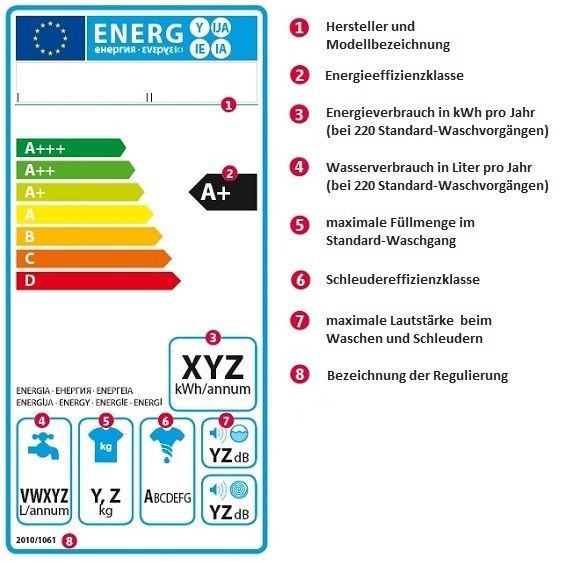 EU Label mit Energieeffizienzklassen bei Waschmaschinen