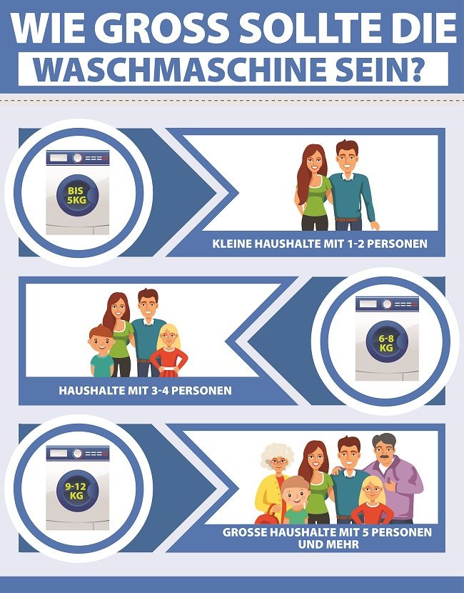 Infografik Waschmaschinen Fassungsvermögen