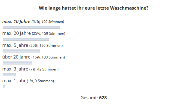 Umfrage 2016: Lebensdauer einer Waschmaschine